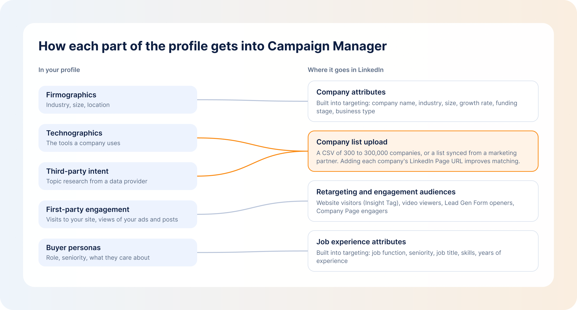 how-each-part-of-a-b2b-audience-profile-gets-into-campaign-manager
