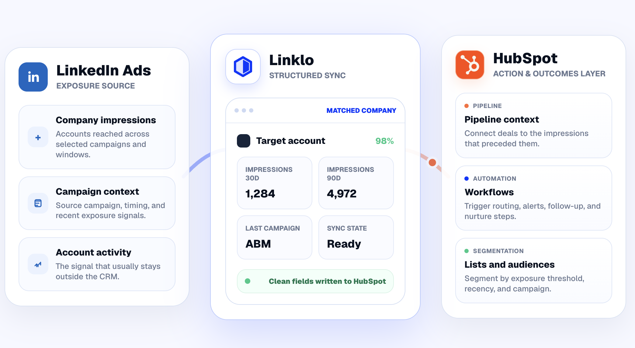 linklo-linkedin-ads-company-exposure-synced-to-hubspot