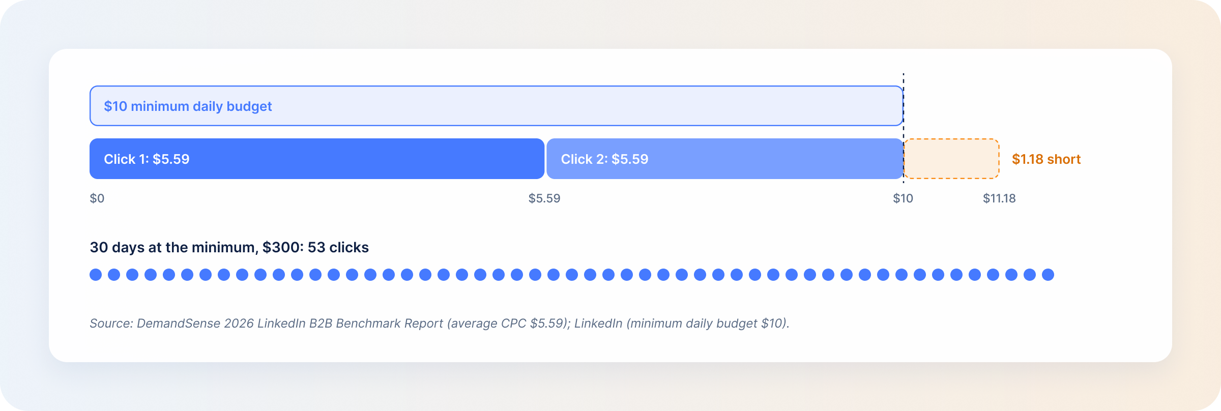 what-a-10-dollar-daily-linkedin-budget-buys-at-a-5-59-average-cpc