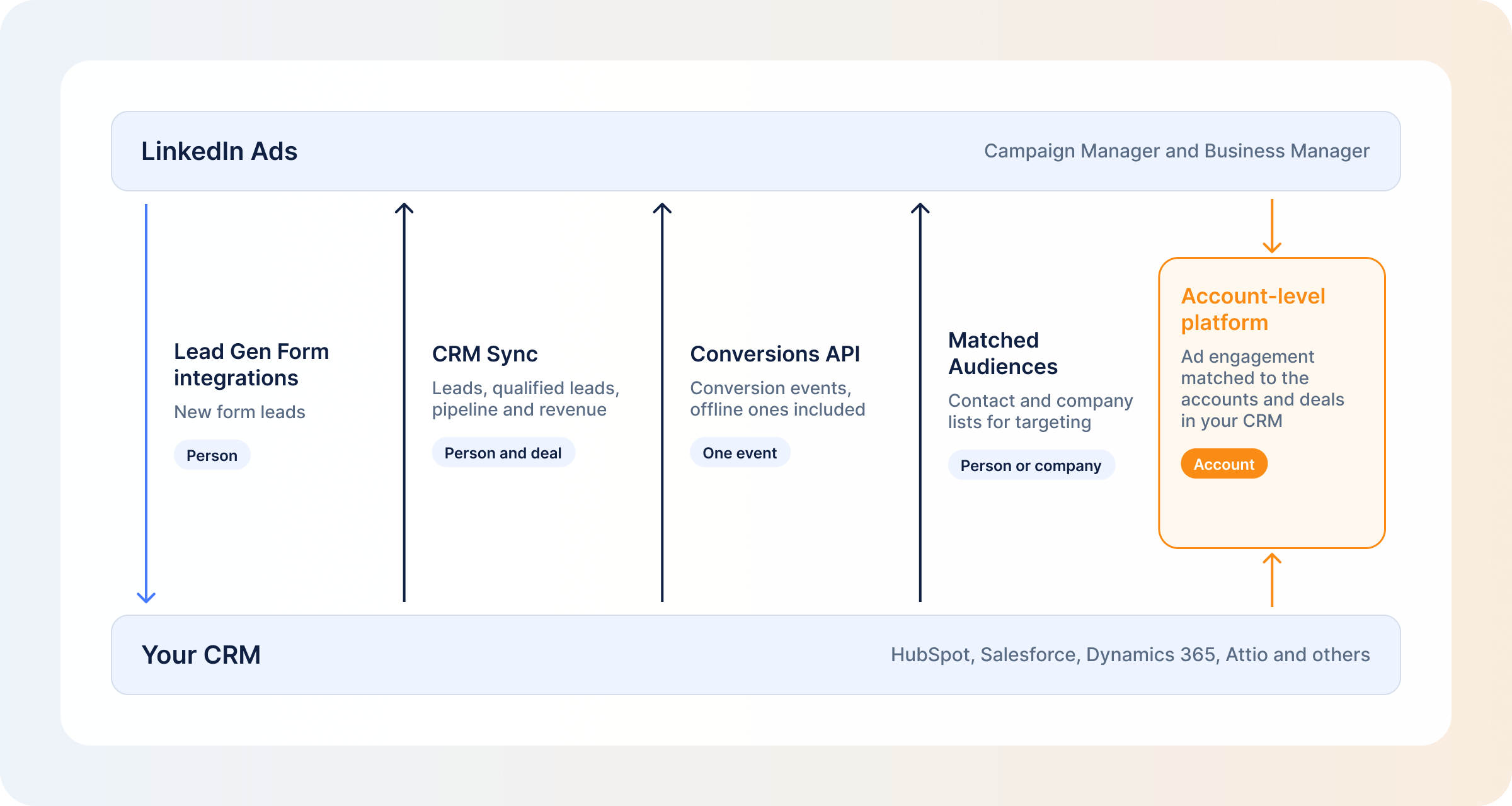 linkedin-ads-crm-integration-routes-by-direction-and-grain