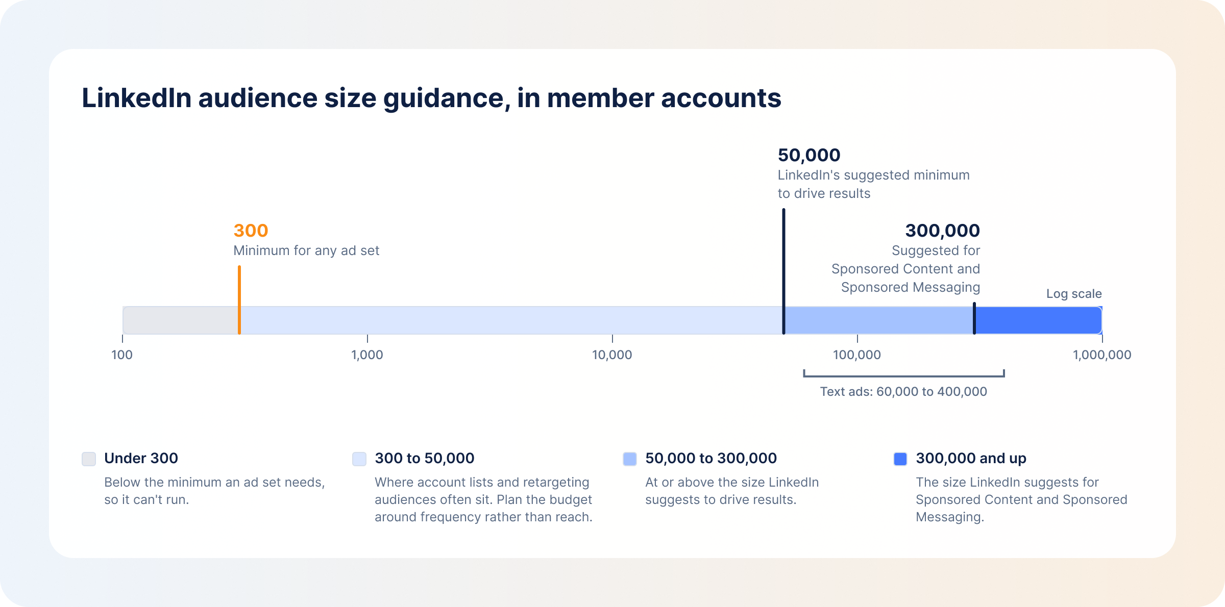 linkedin-audience-size-guidance-on-a-log-scale