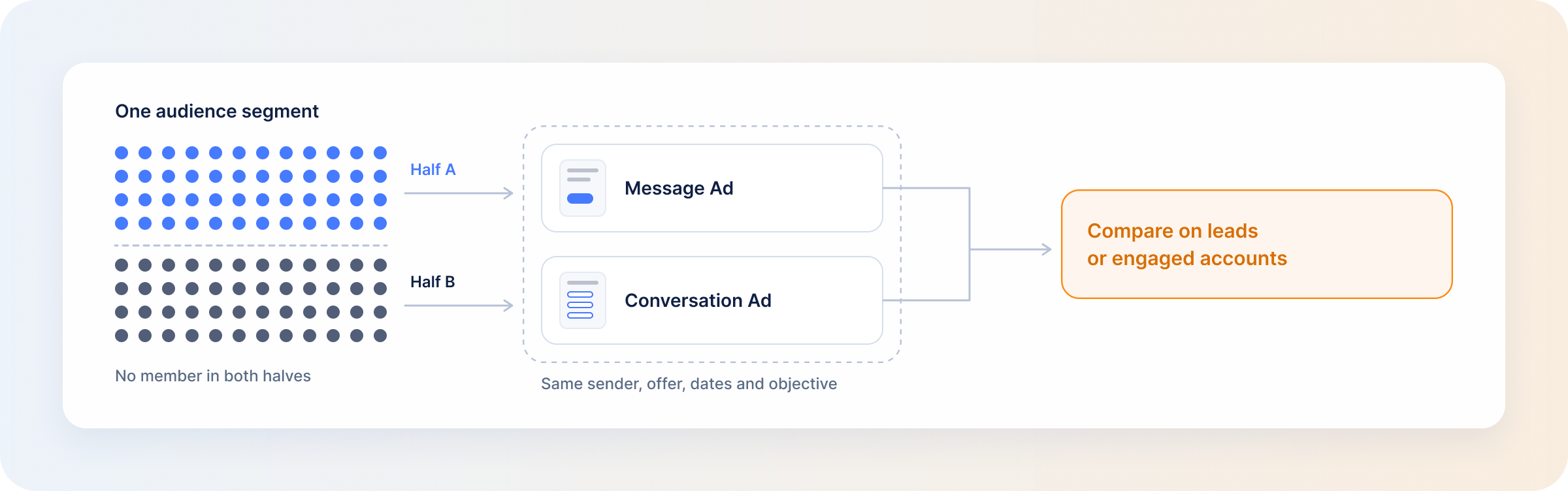 fair-test-one-audience-split-in-two-halves-message-ad-vs-conversation-ad
