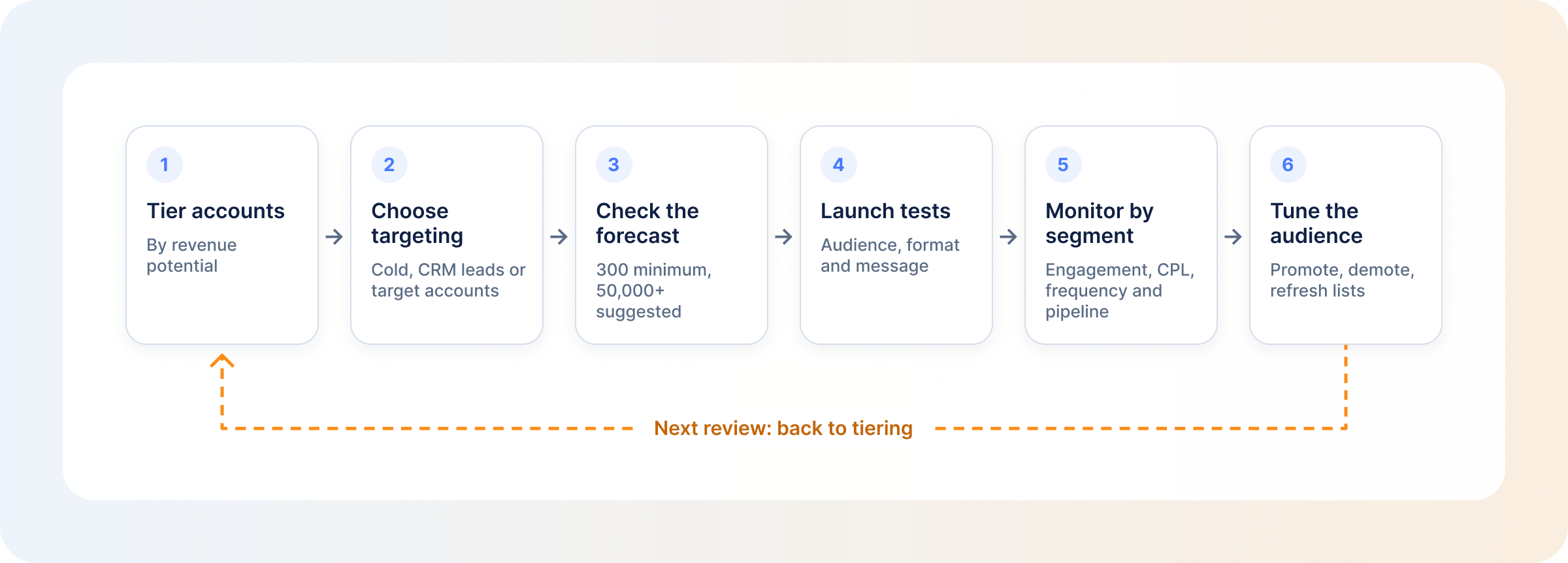 linkedin-targeting-playbook-tier-target-size-test-monitor-tune