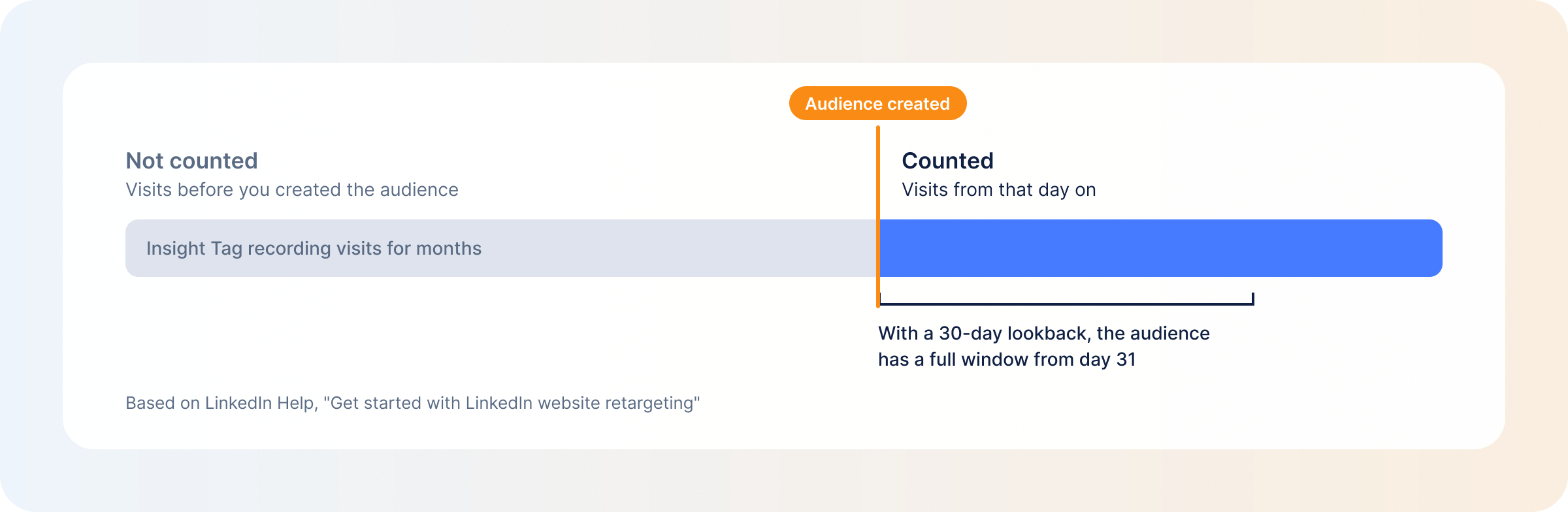 website-audience-builds-from-the-day-you-create-it