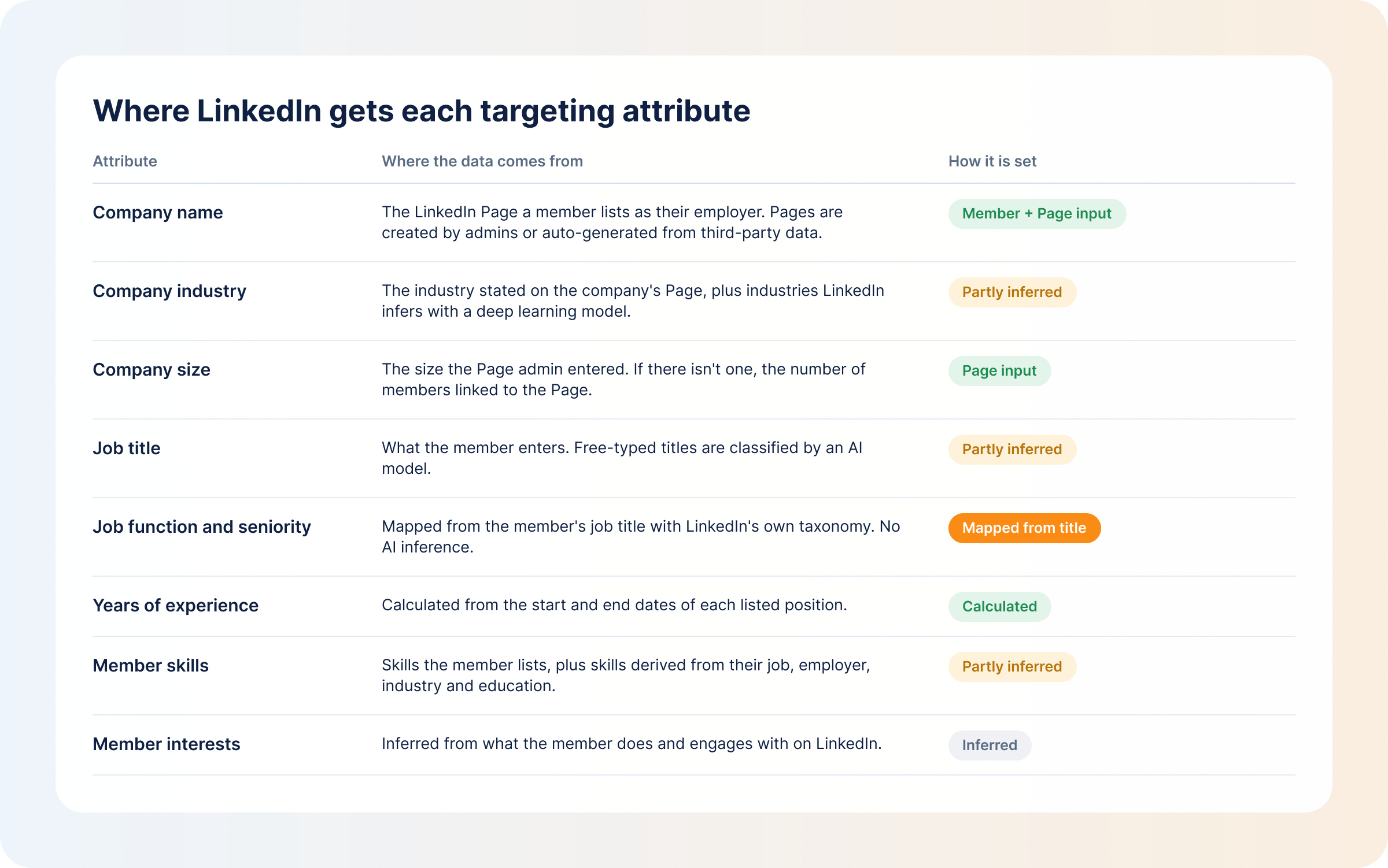 where-linkedin-gets-each-targeting-attribute